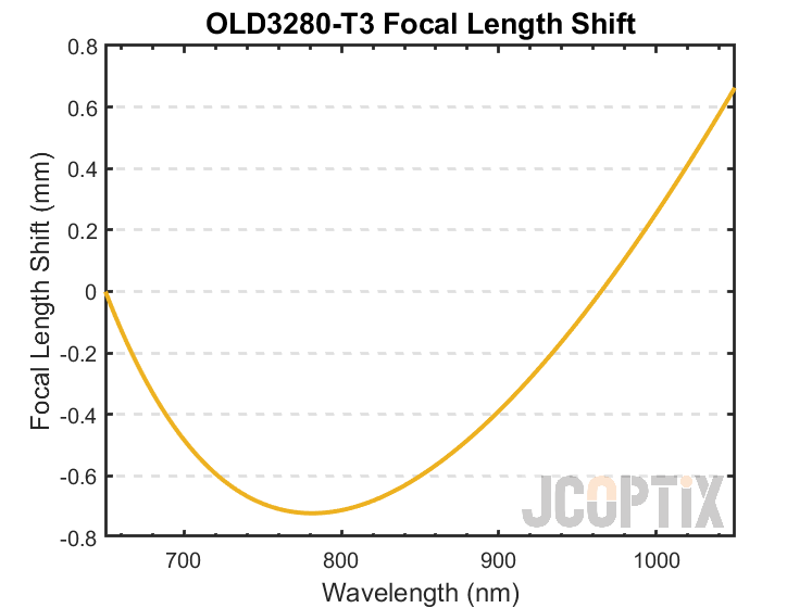 OLD3280-T3 Focal Length Shift